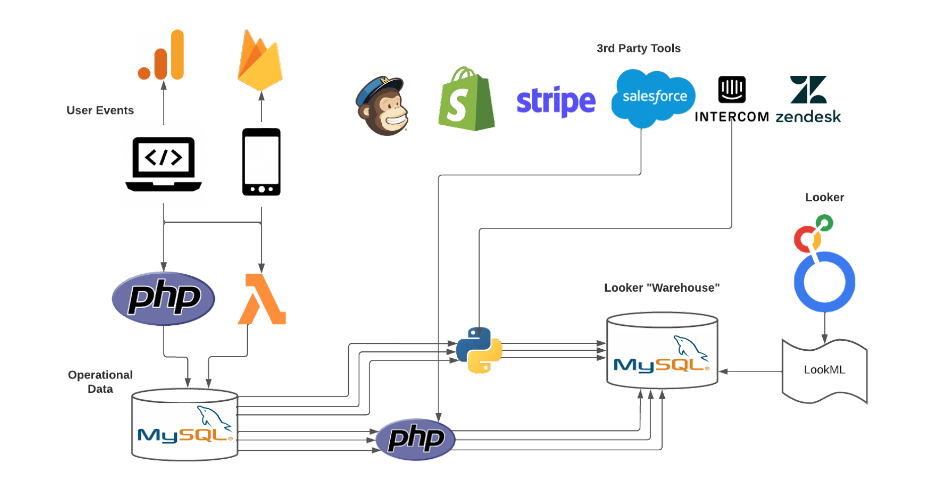 CrossFit Data Infrastructure before Segment CrossFit Data Infrastructure before Segment