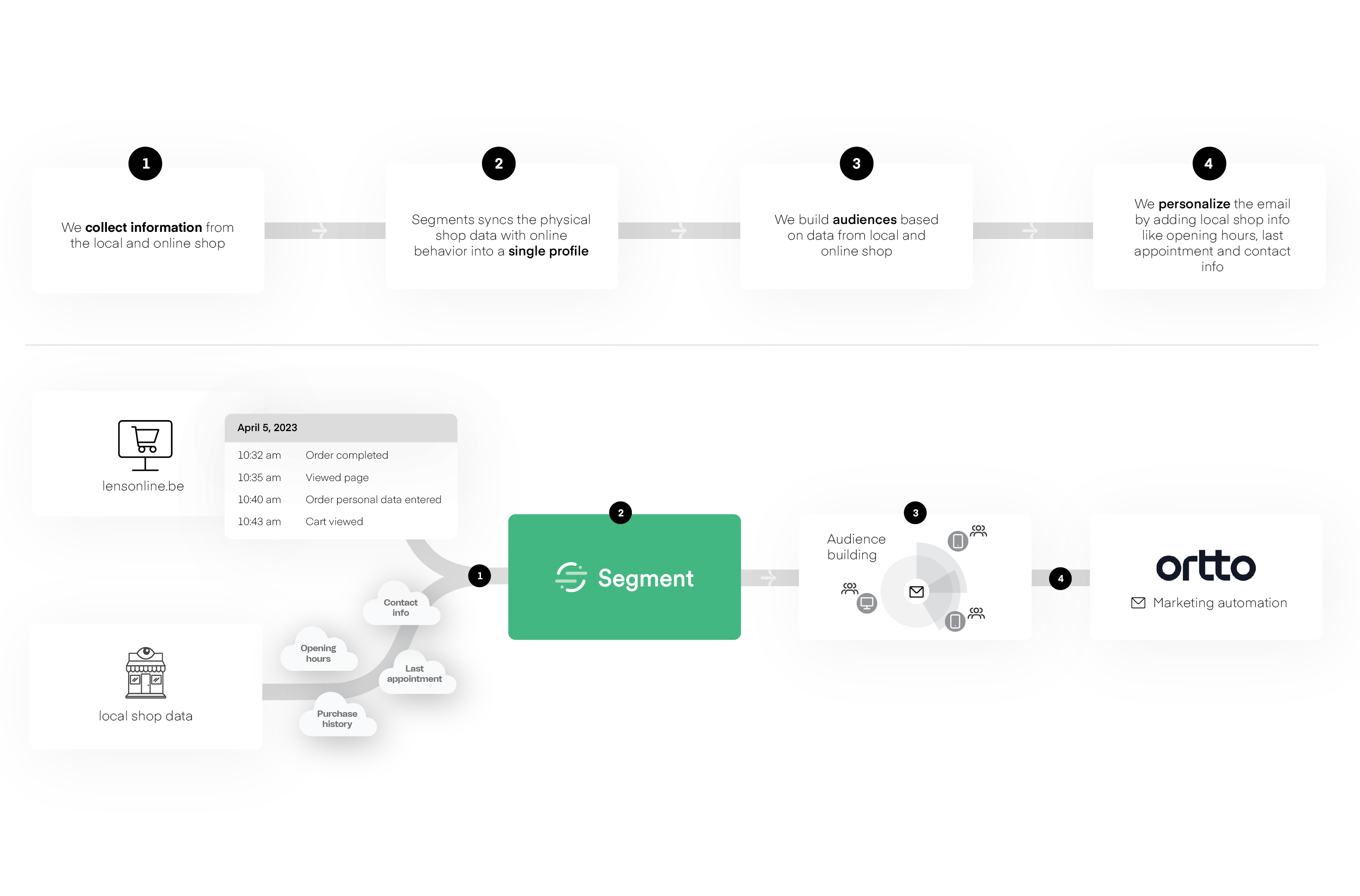 Lensonline-marketing-flow Lensonline-marketing-flow