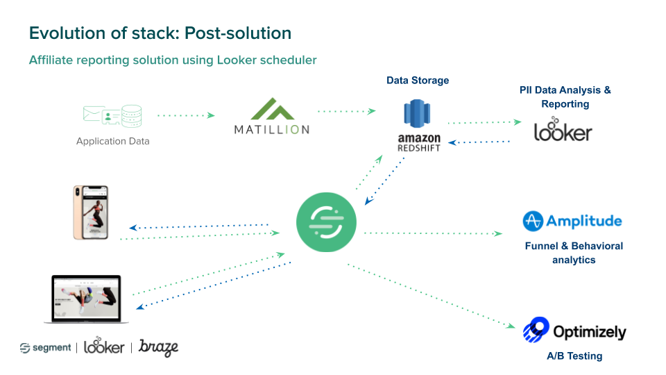 Evolution of stack: Post-solution Evolution of stack: Post-solution