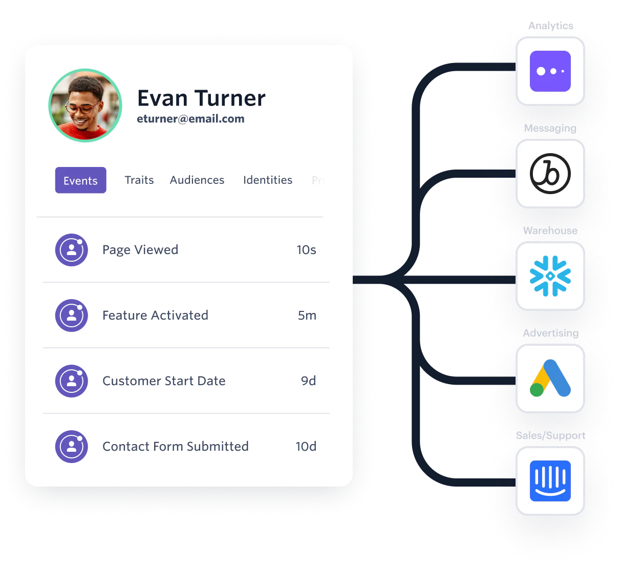 Profile card showing user details and icons representing connected services and tools.