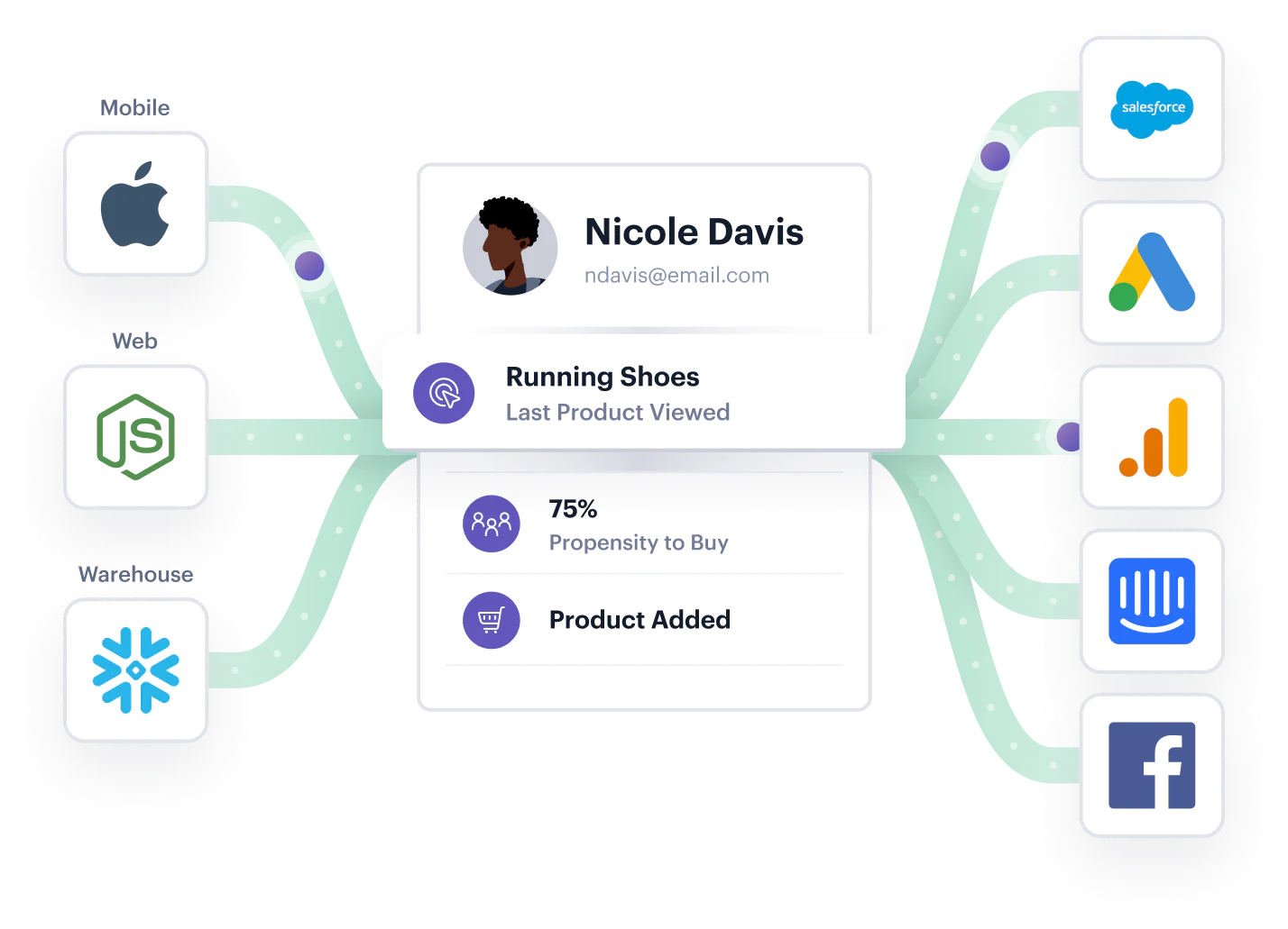 Illustration: Get a complete view of your customer Illustration: Get a complete view of your customer